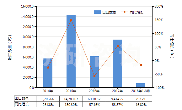 2014-2018年3月中國其他溴化物及溴氧化物(HS28275900)出口量及增速統(tǒng)計(jì)